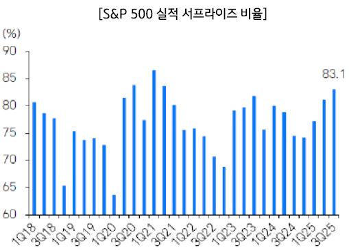 S&P500 실적 서프라이즈 비율